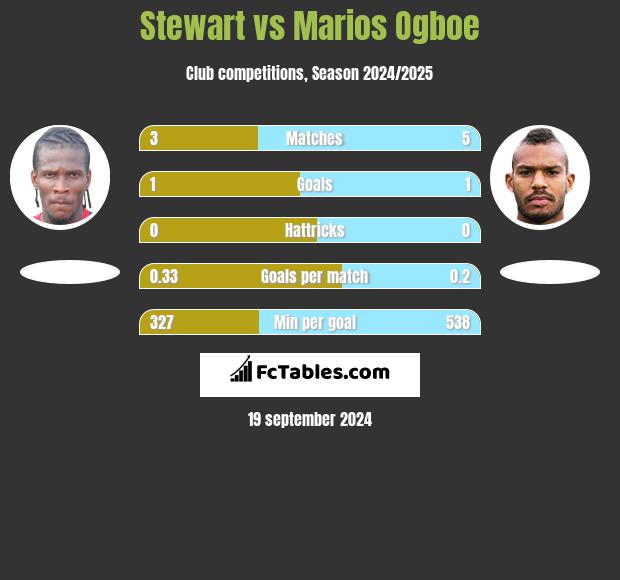 Stewart vs Marios Ogboe h2h player stats