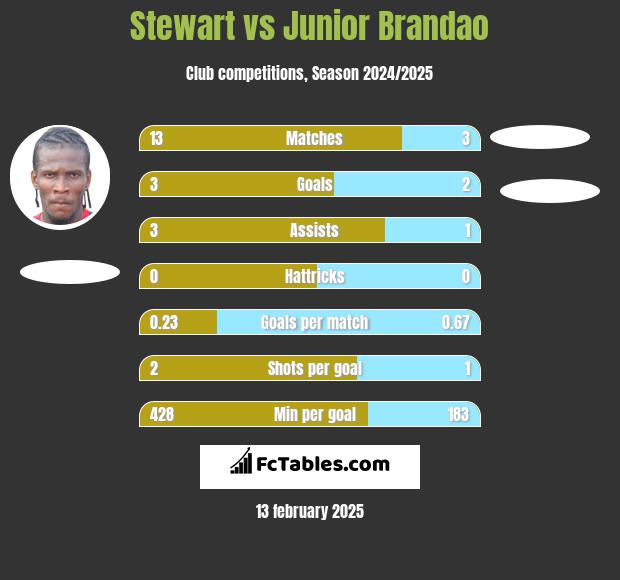 Stewart vs Junior Brandao h2h player stats