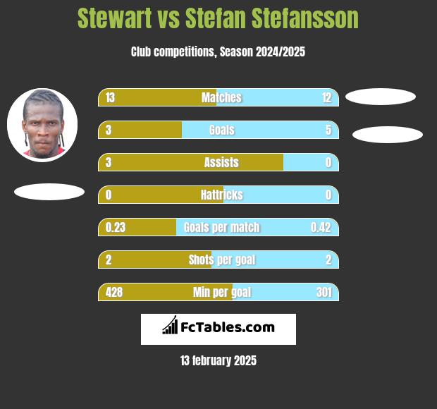 Stewart vs Stefan Stefansson h2h player stats