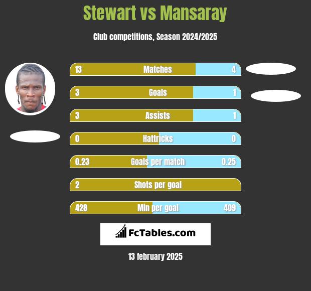 Stewart vs Mansaray h2h player stats