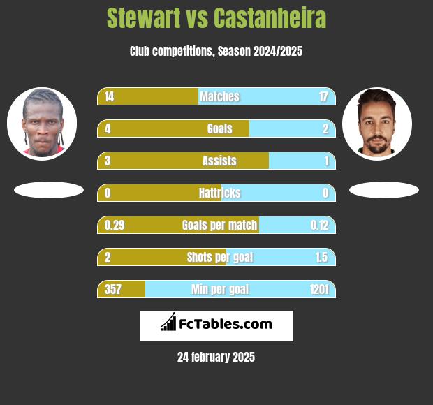 Stewart vs Castanheira h2h player stats