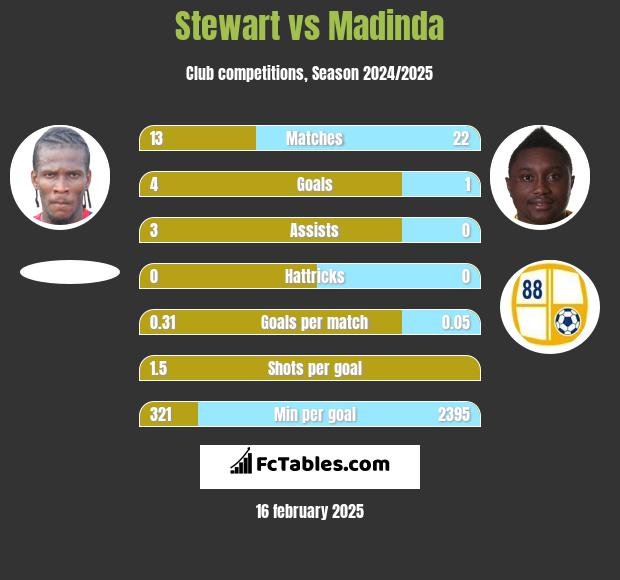 Stewart vs Madinda h2h player stats