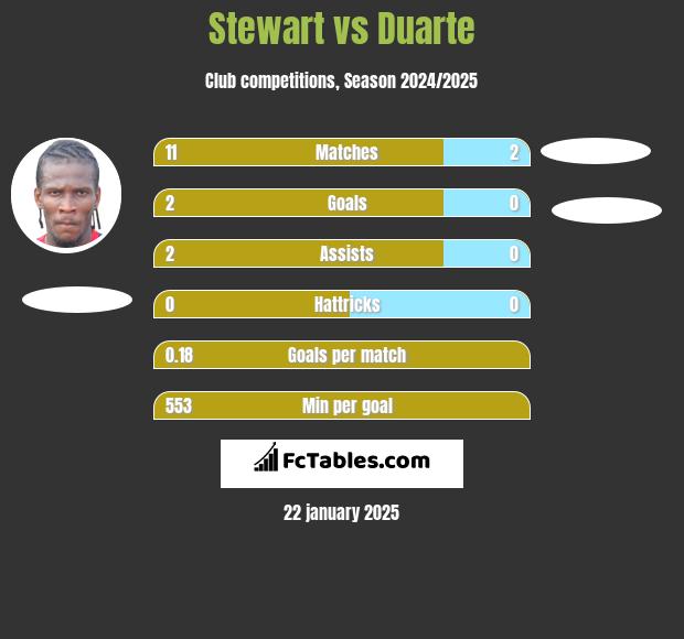 Stewart vs Duarte h2h player stats