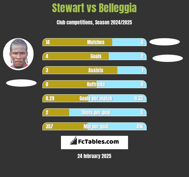 Stewart vs Belleggia h2h player stats