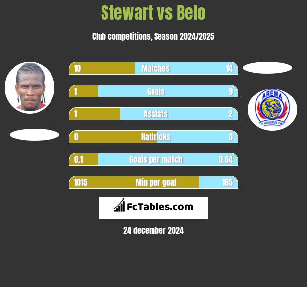 Stewart vs Belo h2h player stats