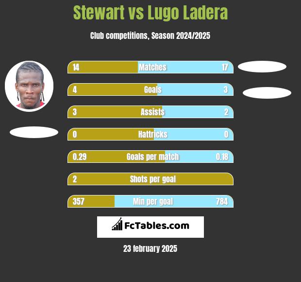 Stewart vs Lugo Ladera h2h player stats