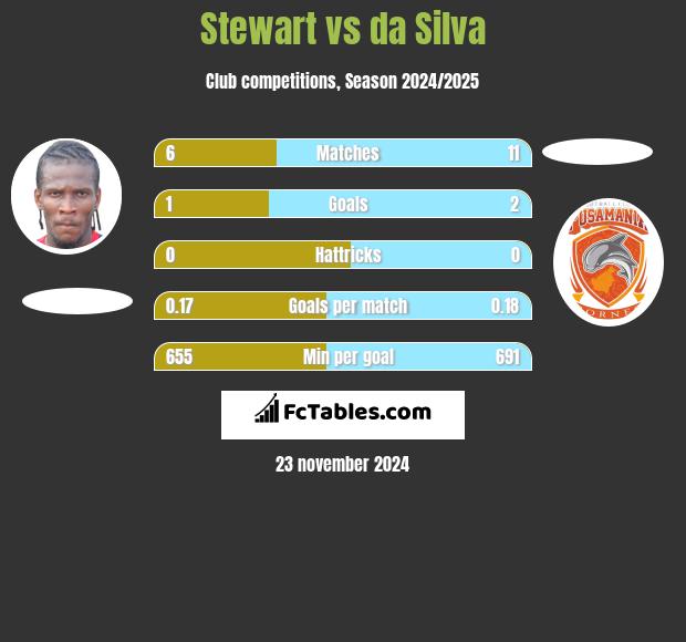 Stewart vs da Silva h2h player stats