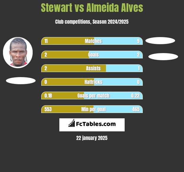 Stewart vs Almeida Alves h2h player stats