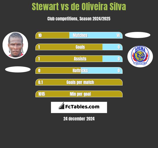 Stewart vs de Oliveira Silva h2h player stats