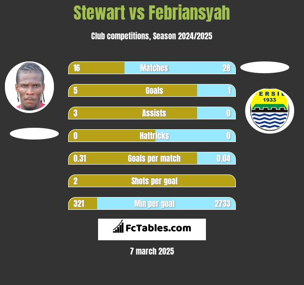 Stewart vs Febriansyah h2h player stats