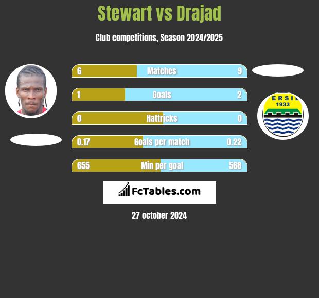 Stewart vs Drajad h2h player stats