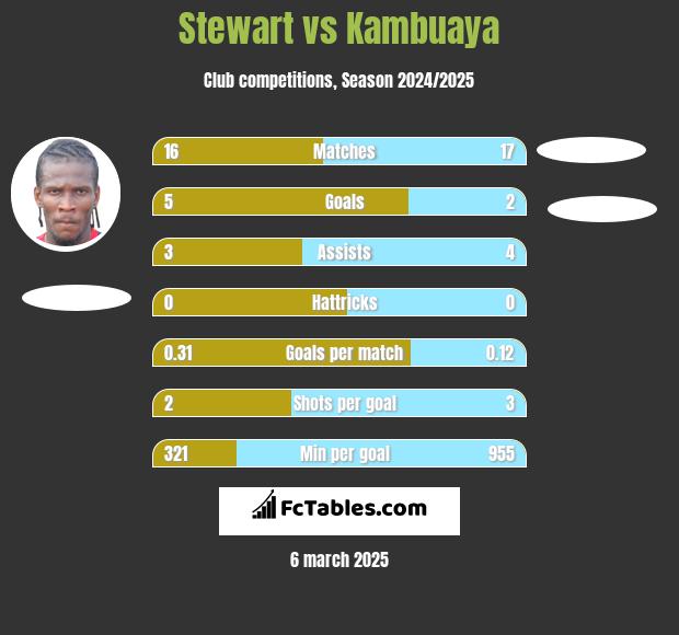 Stewart vs Kambuaya h2h player stats