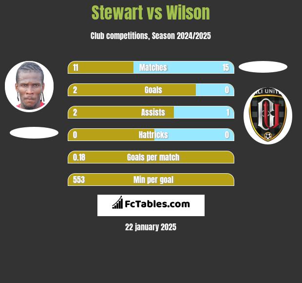 Stewart vs Wilson h2h player stats