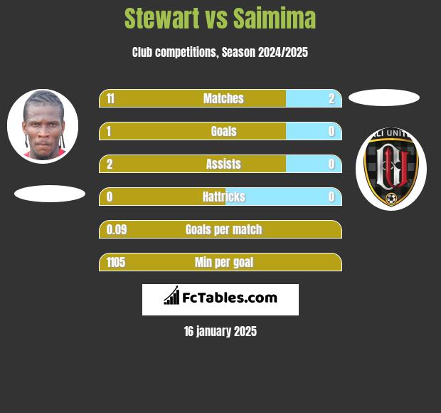 Stewart vs Saimima h2h player stats