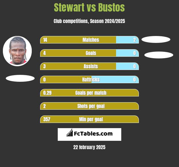 Stewart vs Bustos h2h player stats