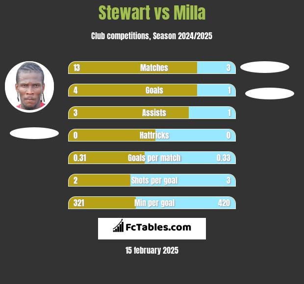 Stewart vs Milla h2h player stats