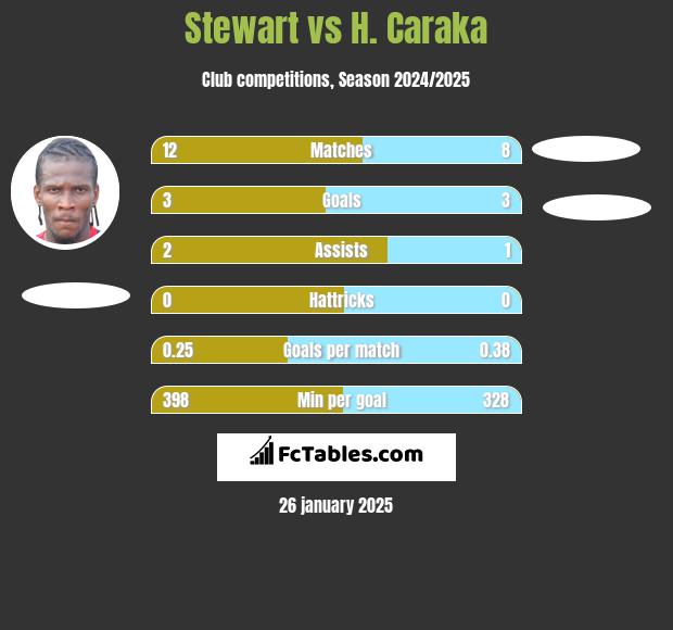 Stewart vs H. Caraka h2h player stats