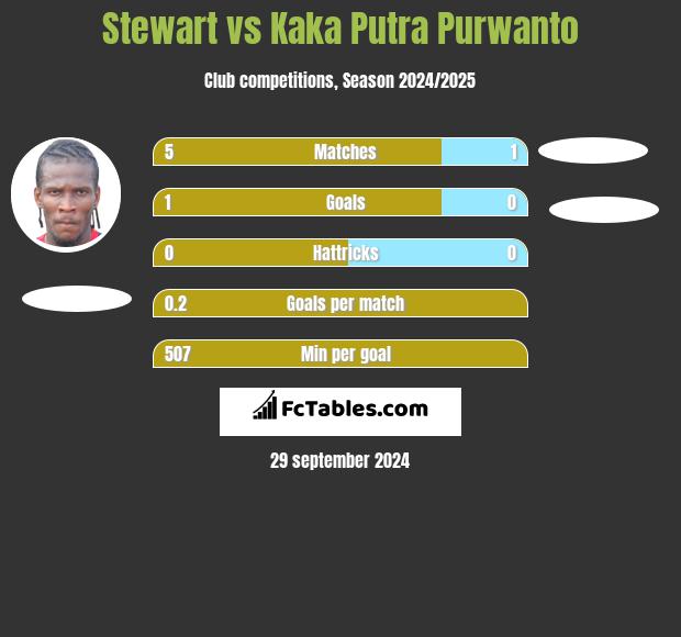 Stewart vs Kaka Putra Purwanto h2h player stats