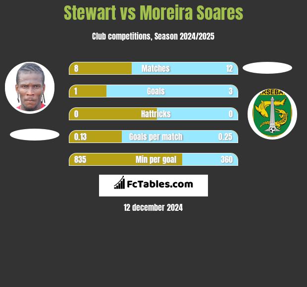 Stewart vs Moreira Soares h2h player stats