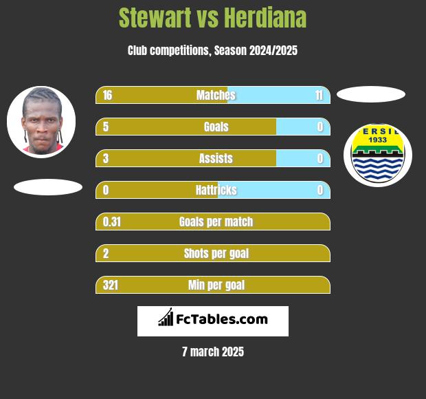 Stewart vs Herdiana h2h player stats