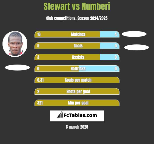 Stewart vs Numberi h2h player stats