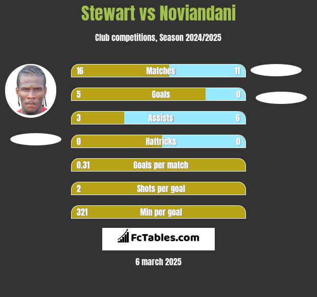 Stewart vs Noviandani h2h player stats