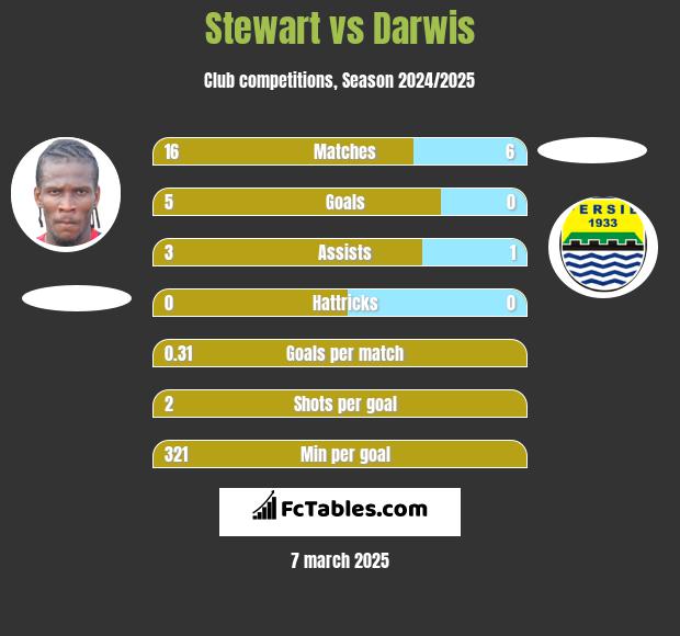 Stewart vs Darwis h2h player stats