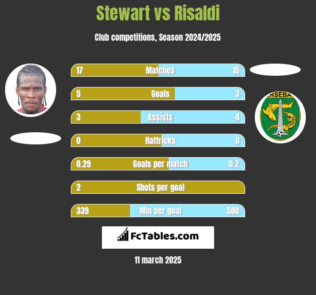 Stewart vs Risaldi h2h player stats