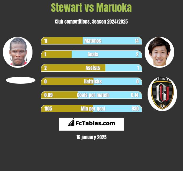 Stewart vs Maruoka h2h player stats