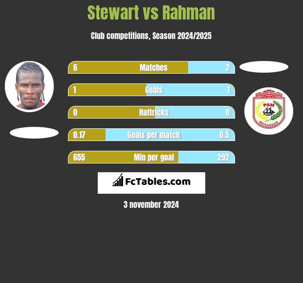 Stewart vs Rahman h2h player stats