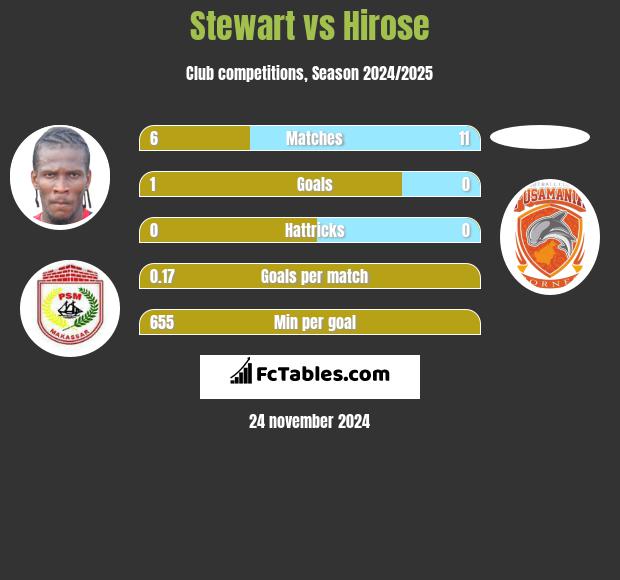 Stewart vs Hirose h2h player stats