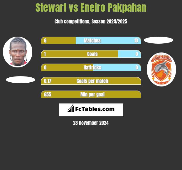 Stewart vs Eneiro Pakpahan h2h player stats