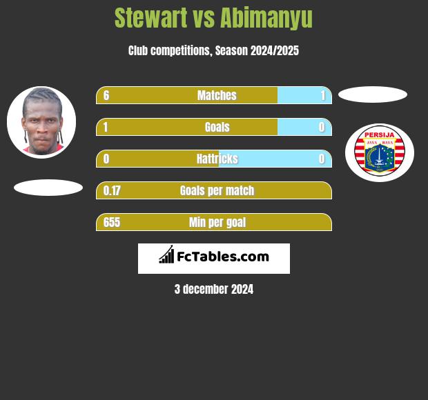 Stewart vs Abimanyu h2h player stats