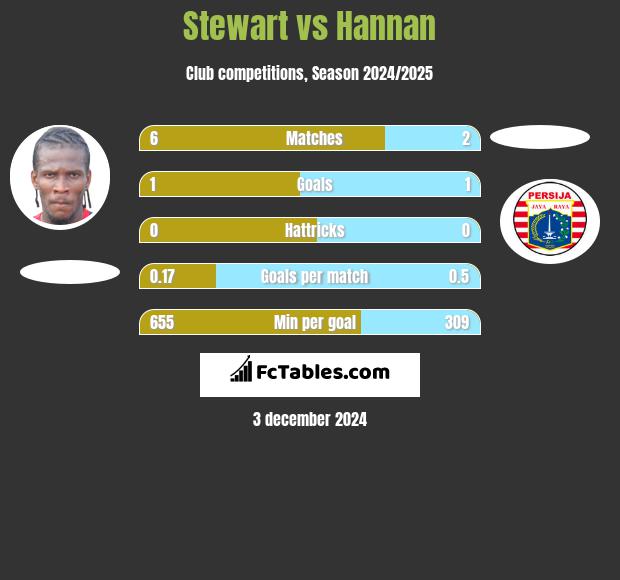 Stewart vs Hannan h2h player stats