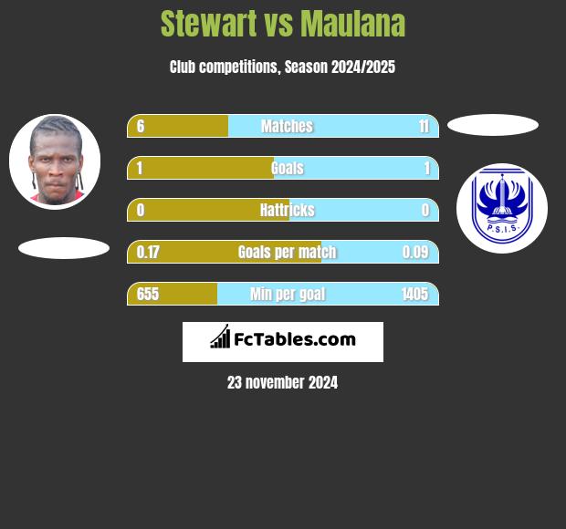 Stewart vs Maulana h2h player stats