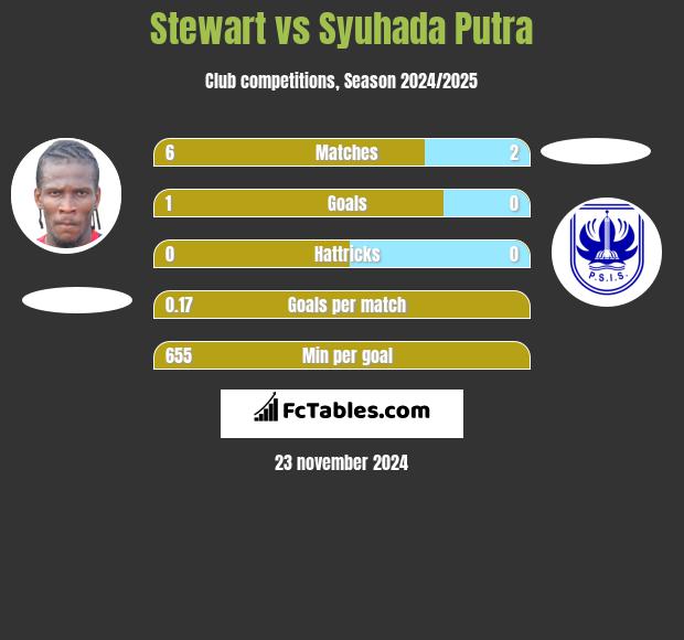 Stewart vs Syuhada Putra h2h player stats