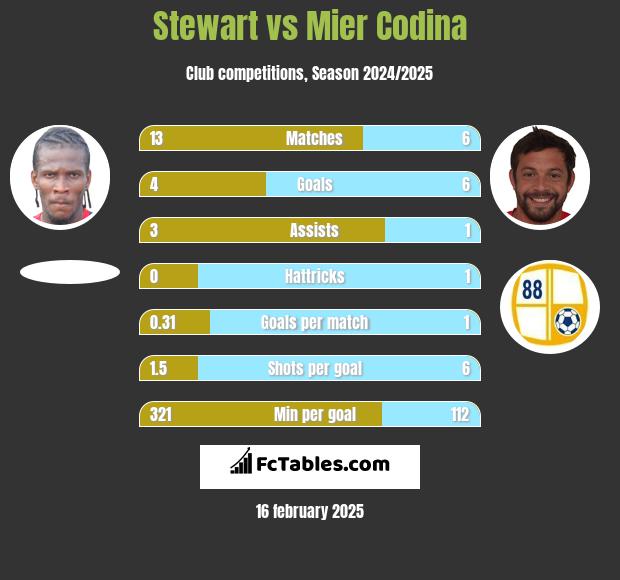 Stewart vs Mier Codina h2h player stats