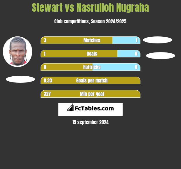 Stewart vs Nasrulloh Nugraha h2h player stats