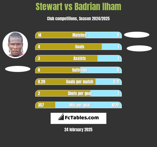 Stewart vs Badrian Ilham h2h player stats