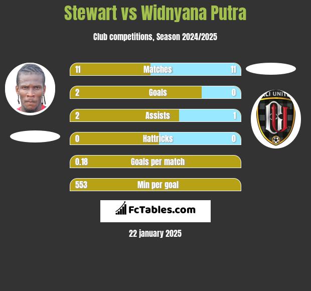 Stewart vs Widnyana Putra h2h player stats