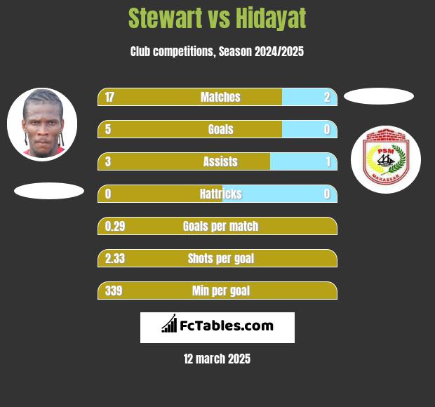 Stewart vs Hidayat h2h player stats