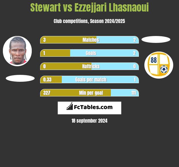 Stewart vs Ezzejjari Lhasnaoui h2h player stats