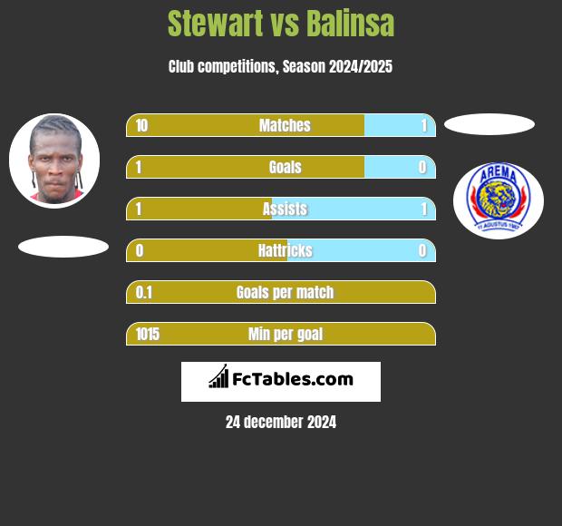 Stewart vs Balinsa h2h player stats