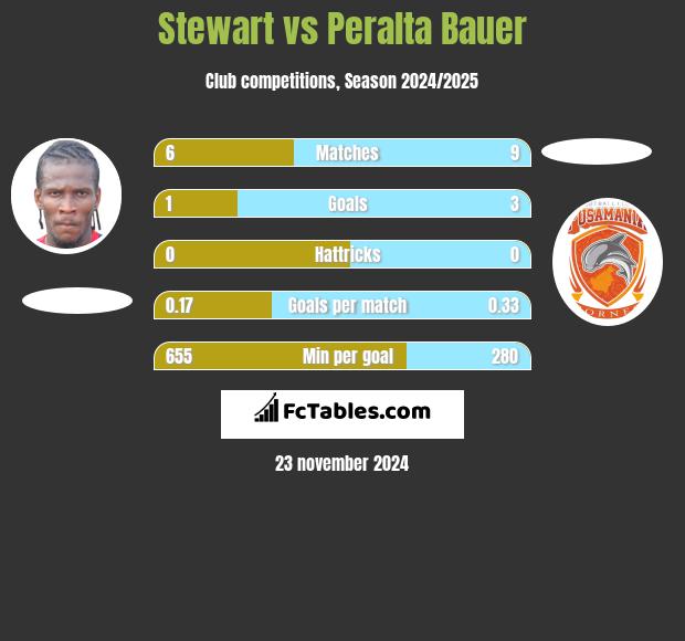 Stewart vs Peralta Bauer h2h player stats