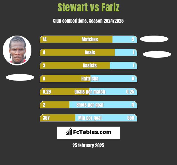 Stewart vs Fariz h2h player stats