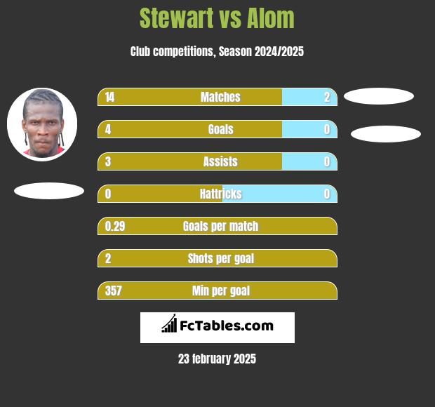 Stewart vs Alom h2h player stats