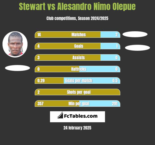 Stewart vs Alesandro Nimo Olepue h2h player stats