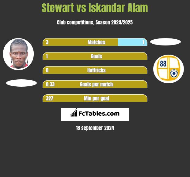 Stewart vs Iskandar Alam h2h player stats