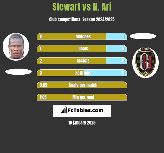 Stewart vs N. Ari h2h player stats