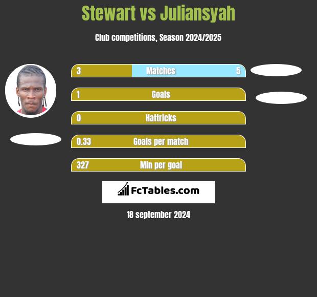 Stewart vs Juliansyah h2h player stats